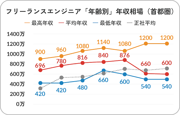 プログラマーの平均年収は全職種よりも高水準