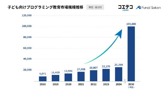 子ども向けプログラミング教育市場規模推移